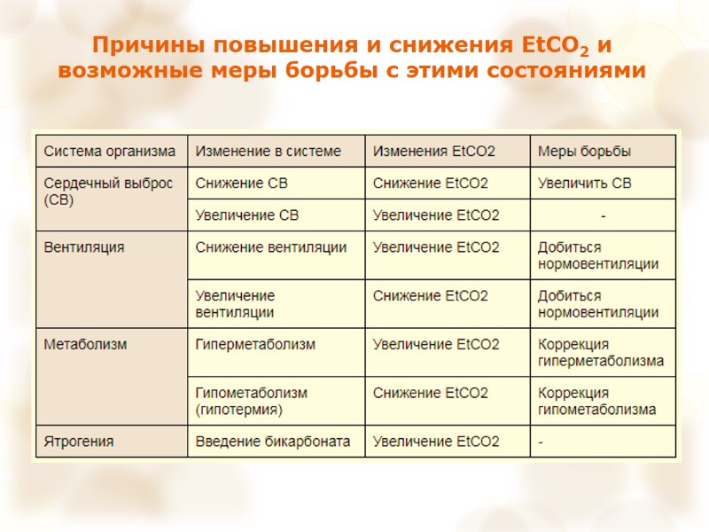 Причины повышения и снижения ЕtCO2 и возможные меры борьбы с этими состояниями
